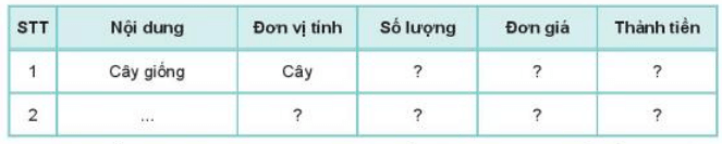 Lý thuyết Công nghệ 7 Kết nối tri thức Bài 6: Dự án trồng rau an toàn