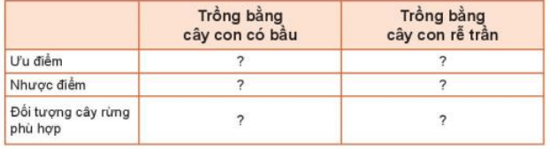 Lý thuyết Công nghệ 7 Kết nối tri thức Ôn tập chương 2