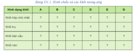 Lập bảng theo mẫu Bảng O1.1. Đọc bản vẽ các hình chiếu Hình O1.3a