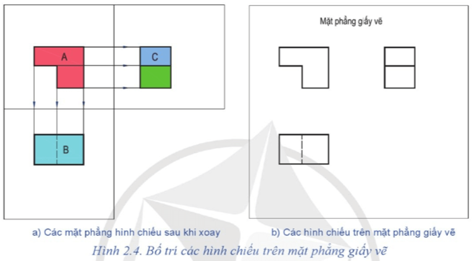 Quan sát Hình 2.4 và đọc tên các hình chiếu theo hướng chiếu tương ứng