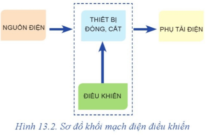 Quan sát Hình 13.2 và cho biết: Mạch điện điều khiển gồm có những bộ phận nào