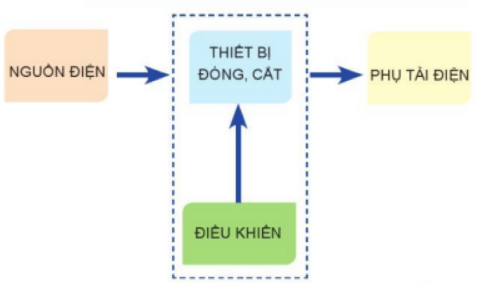 Vẽ sơ đồ khối mạch điện điều khiển, mô tả và nêu chức năng của các khối