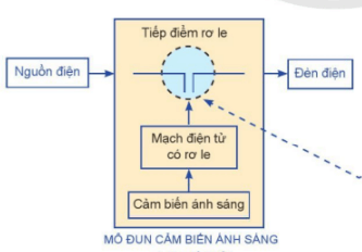 Vẽ và mô tả sơ đồ khối của mạch điện điều khiến trong một đồ dùng điện