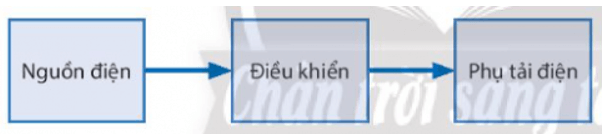 Mạch điện điều khiển là gì? Hãy phân biệt mạch điện điều khiển theo sơ đồ