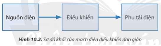 Em hãy quan sát Hình 10.2 và kể tên một số phụ tải trong thực tế