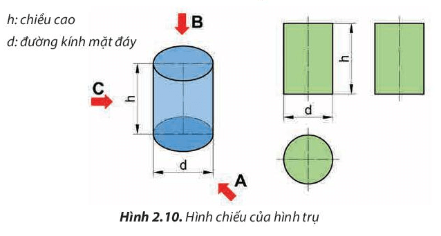 Quan sát Hình 2.10 và nhận xét hình dạng các hình chiếu của khối tròn xoay