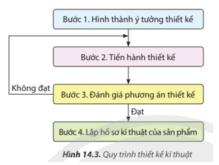 Bước nào trong quy trình thiết kế kĩ thuật (Hình 14.3) thể hiện