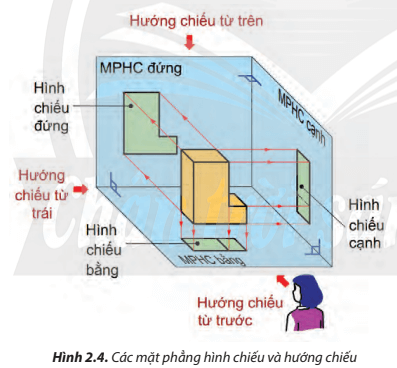 Quan sát Hình 2.4 và liệt kê các cặp mặt phẳng vuông góc với nhau