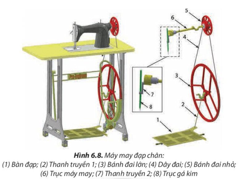 Quan sát Hình 6.8 và liệt kê các bộ truyền động và các cơ cấu biến đổi chuyển động trong máy may