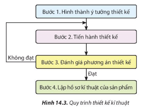 Em có biết nhà sản xuất đã thực hiện quy trình thiết kế kĩ thuật như thế nào