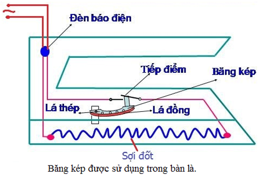 Băng kép được sử dụng làm gì