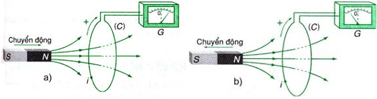 Chiều của dòng điện cảm ứng có đặc điểm gì