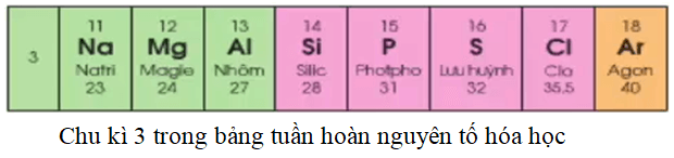 Chu kì của bảng tuần hoàn là gì? Bảng tuần hoàn gồm mấy chu kì