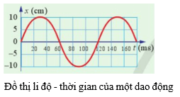 Công thức các đại lượng đặc trưng của dao động điều hoà lớp 11 (hay, chi tiết)