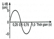 Công thức các đại lượng đặc trưng của sóng cơ lớp 11 (hay, chi tiết)