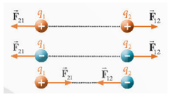 Công thức định luật Coulomb lớp 11 (hay, chi tiết)