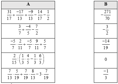 Công thức liên quan đến tính chất cơ bản của phép toán đối với phân số lớp 6 (hay, chi tiết)