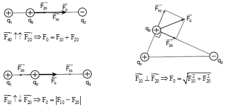 Công thức lực điện tổng hợp tác dụng lên điện tích bất kì lớp 11 (hay, chi tiết)