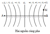 Công thức phương trình giao thoa sóng cơ lớp 11 (hay, chi tiết)