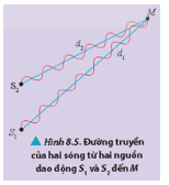 Công thức phương trình giao thoa sóng cơ lớp 11 (hay, chi tiết)