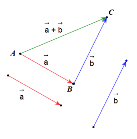 Công thức, tính chất về tổng và hiệu hai vectơ (hay, chi tiết)