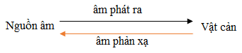 Công thức tính thời gian truyền âm lớp 7 (hay, chi tiết)