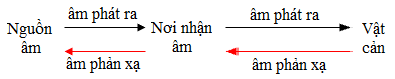 Công thức tính thời gian truyền âm lớp 7 (hay, chi tiết)