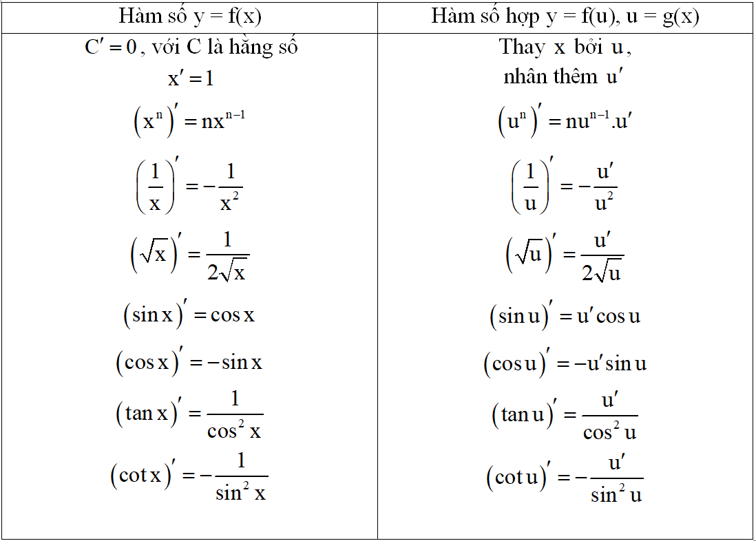 Công thức Toán 11 Đạo hàm (sách mới)