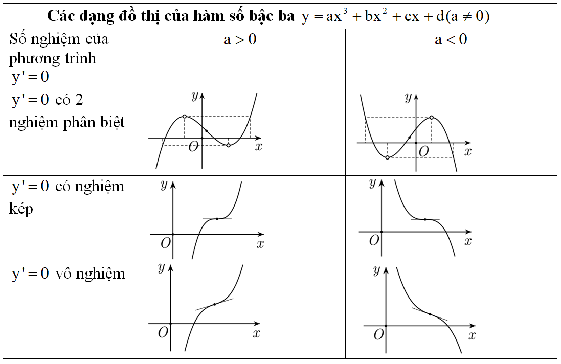 Công thức giải nhanh Toán lớp 12 Chương 1 Giải tích chi tiết nhất