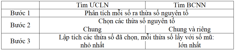 Công thức Toán lớp 6 Chương 1: Tập hợp các số tự nhiên (sách mới)