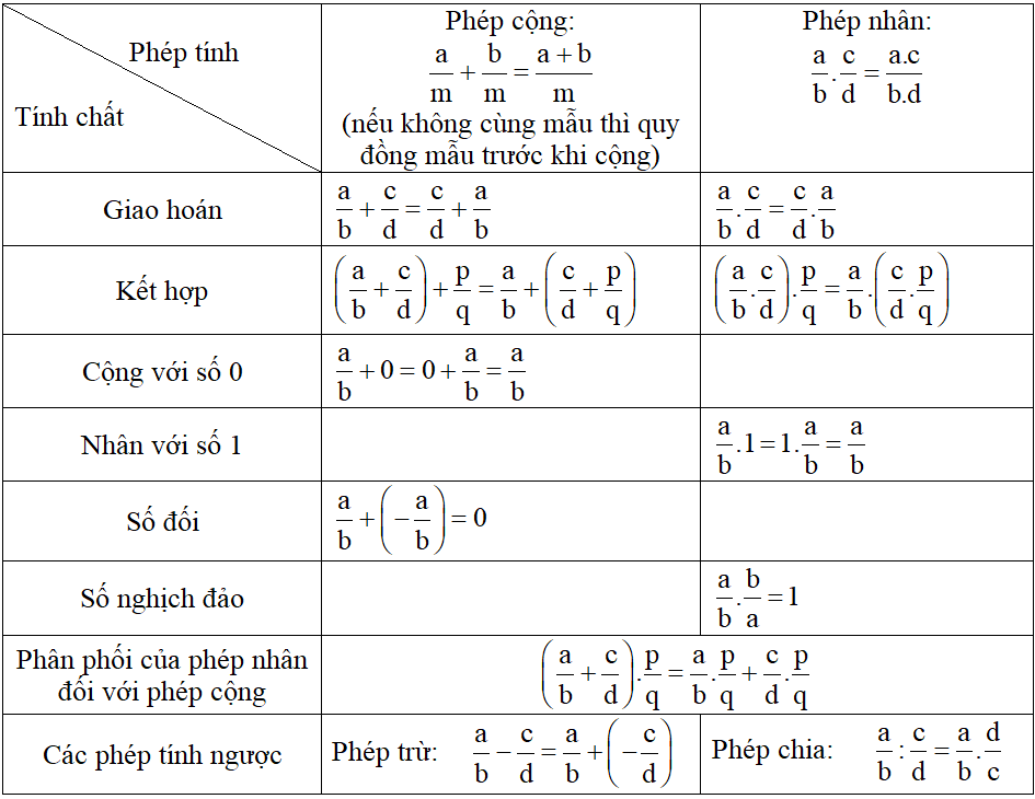 Công thức Toán lớp 6 Chương 3: Số nguyên (sách mới)