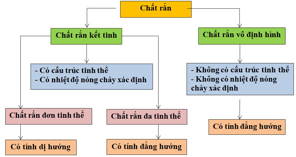 Công thức Vật Lí lớp 10 Chương 7 chi tiết nhất