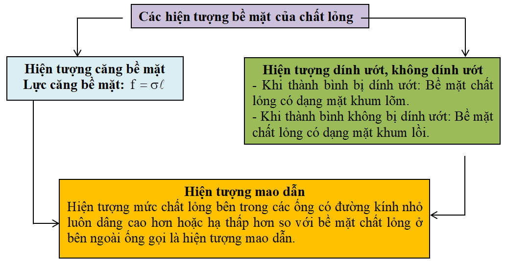 Công thức Vật Lí lớp 10 Chương 7 chi tiết nhất