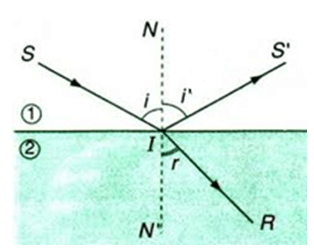 Công thức Vật Lí lớp 11 Chương 6 chi tiết nhất