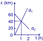 Đề cương ôn tập Học kì 1 Vật Lí 10 năm 2021