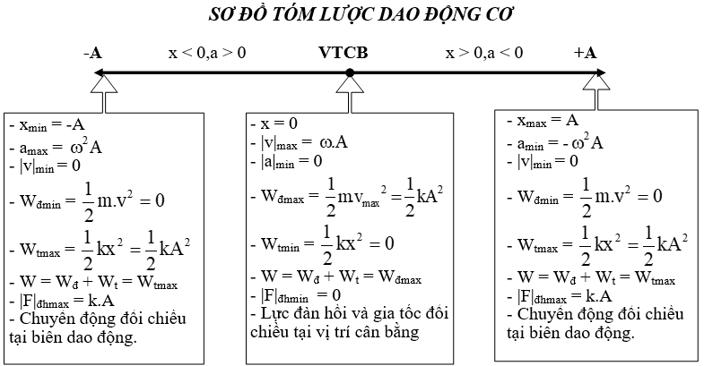 Đề cương ôn tập Học kì 1 Vật Lí 12 năm 2021