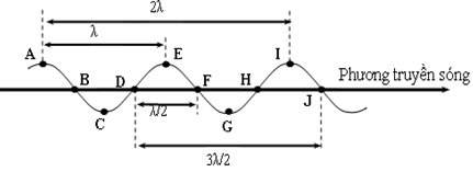 Đề cương ôn tập Học kì 1 Vật Lí 12 năm 2021