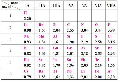 Độ âm điện của một nguyên tử là gì? Quy luật biến đổi giá trị
