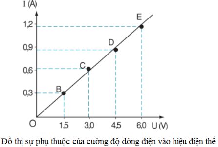 Đồ thị biểu diễn sự phụ thuộc của cường độ dòng điện vào hiệu điện thế giữa hai đầu dây dẫn có đặc điểm gì