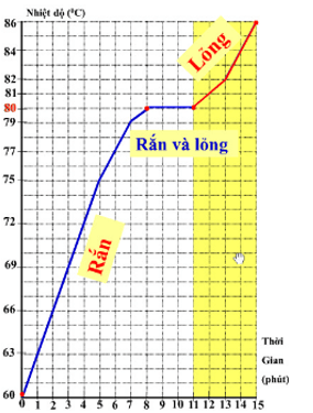 Đường biểu diễn quá trình nóng chảy trong đồ thị nhiệt độ theo thời gian có đặc điểm gì