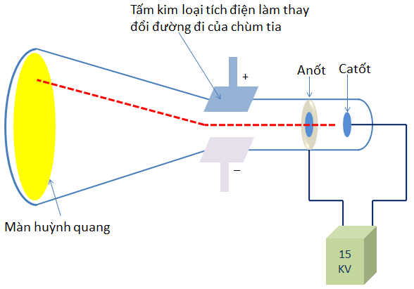 Electron được ai tìm ra? Electron được tìm ra như thế nào