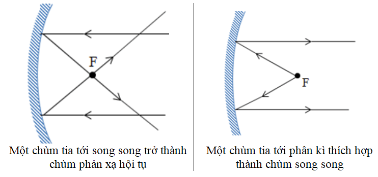 Gương cầu lõm có tác dụng gì