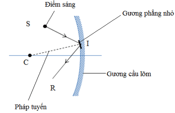 Hãy nêu cách vẽ ảnh của một vật tạo bởi gương cầu lõm