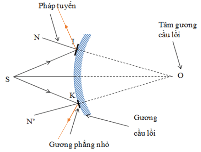 Hãy nêu cách vẽ ảnh tạo bởi gương lồi