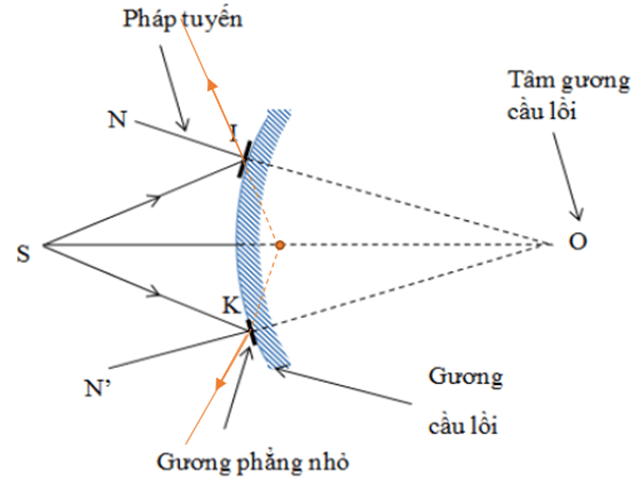 Hãy nêu cách vẽ ảnh tạo bởi gương lồi