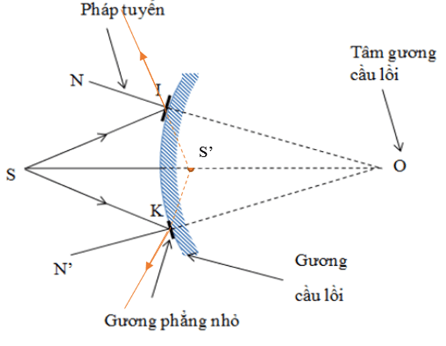 Hãy nêu cách vẽ ảnh tạo bởi gương lồi