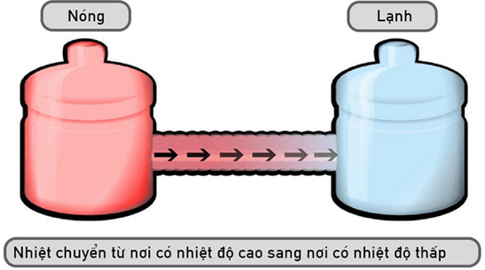 Hãy nêu nguyên lí truyền nhiệt