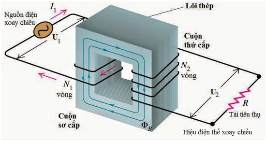 Hãy nêu nguyên tắc hoạt động của máy biến thế