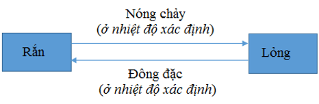 Hãy phân biệt sự nóng chảy và sự đông đặc