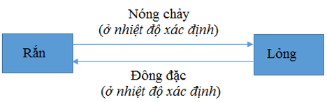 Hãy so sánh quá trình nóng chảy và đông đặc